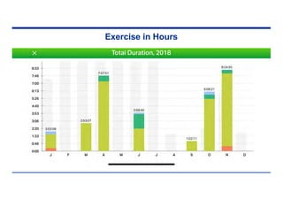 Exercise in Hours
 