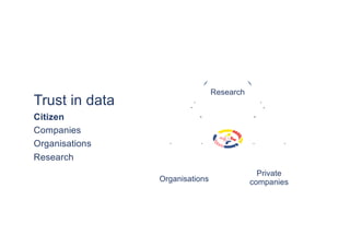 Trust in data
Citizen
Companies
Organisations
Research
Research
Organisations
Private
companies
 
