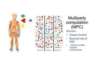 Multiparty
computation
(MPC)
Secures
• Citizen Control
• Secured use of
data
• - Gives us data
insights
anonymized
Server 2
Server 1 Server 3
 