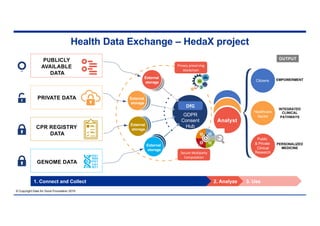Health Data Exchange – HedaX project
1. Connect and Collect 2. Analyze 3. Use
© Copyright Data for Good Foundation 2019
2. Analyze 3. Use
External
storage
External
storage
External
storage
External
storage
GDPR
Consent
Hub
DfG
Citizens
Healthcare
Sector
Public
& Private
Clinical
Research
Analyst
OUTPUT
EMPOWERMENT
INTEGRATED
CLINICAL
PATHWAYS
PERSONALIZED
MEDICINE
PUBLICLY
AVAILABLE
DATA
PRIVATE DATA
CPR REGISTRY
DATA
GENOME DATA
1. Connect and Collect
Secure Multiparty
Computation
Data
Privacy preserving
blockchain
 