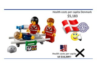 Health costs per capita Denmark
$5,183
Health costs per capita
US $10,209!!
 