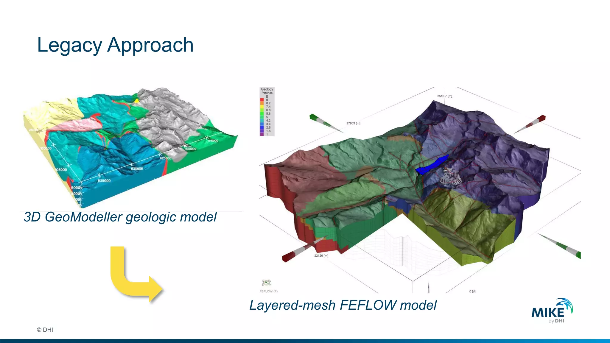 Legacy Approach
© DHI
3D GeoModeller geologic model
Layered-mesh FEFLOW model
 