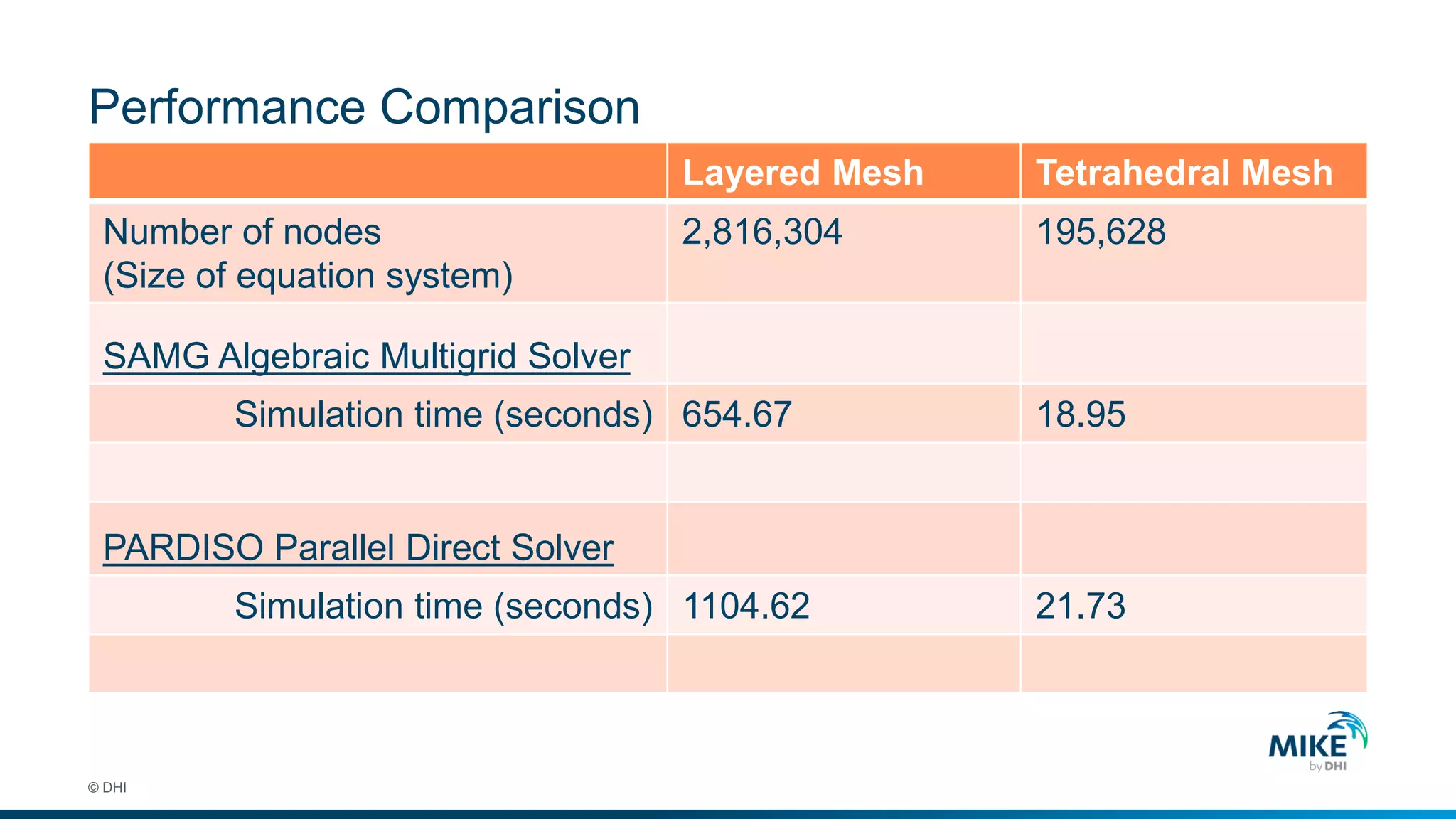 Performance Comparison
© DHI
Layered Mesh Tetrahedral Mesh
Number of nodes
(Size of equation system)
2,816,304 195,628
SAMG Algebraic Multigrid Solver
Simulation time (seconds) 654.67 18.95
PARDISO Parallel Direct Solver
Simulation time (seconds) 1104.62 21.73
 