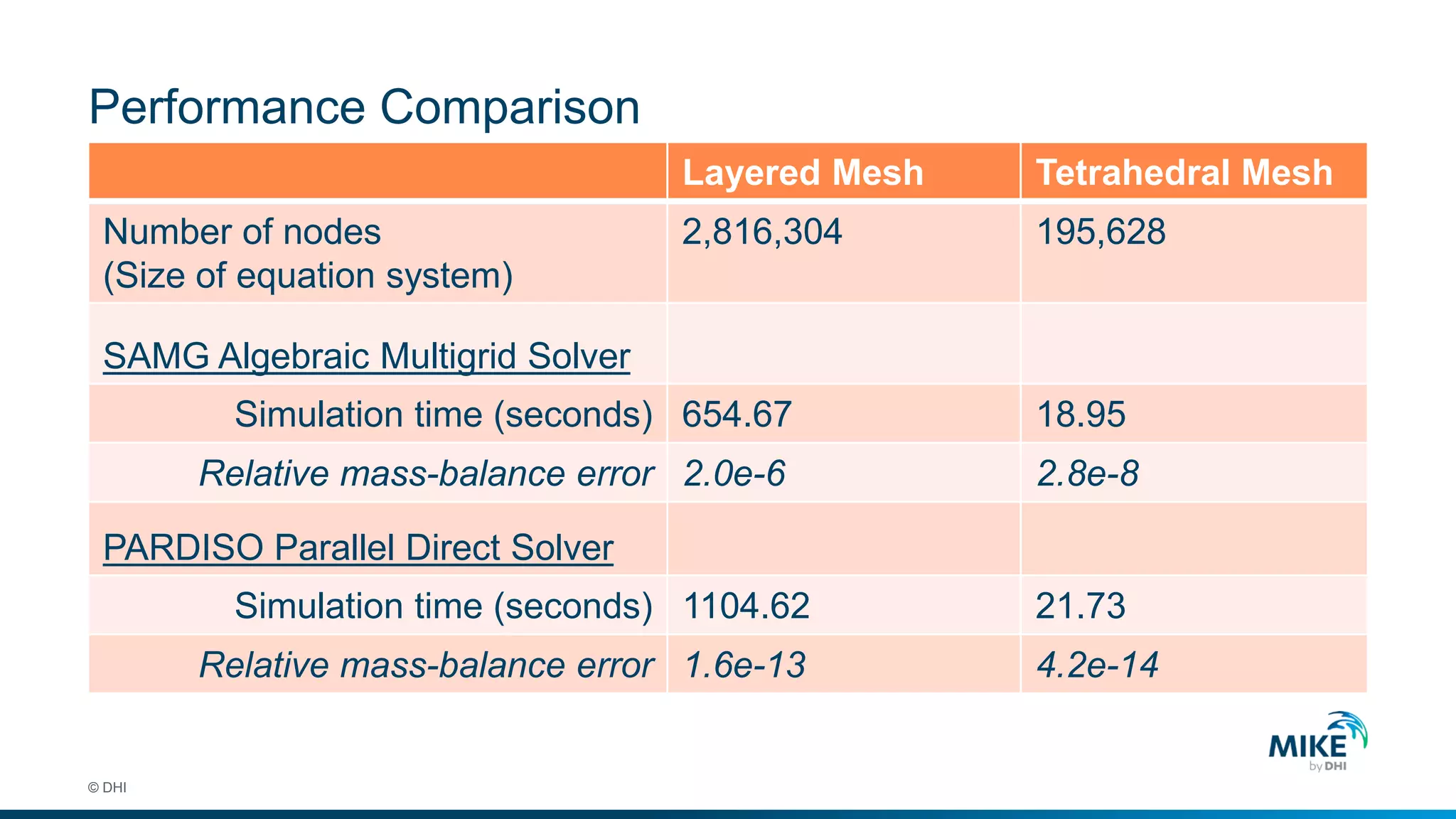 Performance Comparison
© DHI
Layered Mesh Tetrahedral Mesh
Number of nodes
(Size of equation system)
2,816,304 195,628
SAMG Algebraic Multigrid Solver
Simulation time (seconds) 654.67 18.95
Relative mass-balance error 2.0e-6 2.8e-8
PARDISO Parallel Direct Solver
Simulation time (seconds) 1104.62 21.73
Relative mass-balance error 1.6e-13 4.2e-14
 