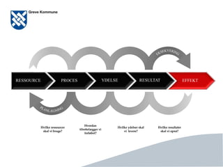 Side 14
RESSOURCE PROCES YDELSE RESULTAT EFFEKT
Hvilke resultater
skal vi opnå?
Hvilke ydelser skal
vi levere?
Hvordan
tilrettelægger vi
forløbet?
Hvilke ressourcer
skal vi bruge?
 