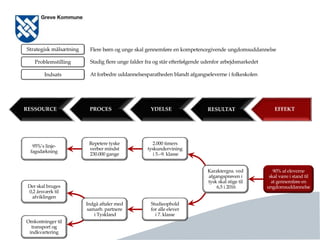 Side 15
90% af eleverne
skal være i stand til
at gennemføre en
ungdomsuddannelse
Karaktergns. ved
afgangsprøven i
tysk skal stige til
6,5 i 2016
2.000 timers
tyskundervining
i 5.–9. klasse
Repetere tyske
verber mindst
230.000 gange
Der skal bruges
0,2 årsværk til
afviklingen
Omkostninger til
transport og
indkvartering
Indgå aftaler med
samarb. partnere
i Tyskland
95%’s linje-
fagsdækning
Problemstilling Stadig flere unge falder fra og står efterfølgende udenfor arbejdsmarkedet
Indsats At forbedre uddannelsesparatheden blandt afgangseleverne i folkeskolen
Strategisk målsætning Flere børn og unge skal gennemføre en kompetencegivende ungdomsuddannelse
Studieophold
for alle elever
i 7. klasse
RESSOURCE PROCES YDELSE RESULTAT EFFEKT
 