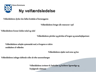 Side 20
Ny velfærdsledelse
Velfærdslederen arbejder systematisk med, at borgerne er aktive
medskabere af velfærden
Velfærdslederen dyrker den fælles forståelse af kerneopgaven
Velfærdslederen bringer alle ressourcer i spil
Velfærdslederen forener ledelse indad og udad
Velfærdslederen inviterer til, fastholder og faciliterer ligeværdige og
forpligtende relationer
Velfærdslederen påvirker og påvirkes af borgere og samarbejdspartnere
Velfærdslederen stjæler med arme og ben
Velfærdslederen indtager skiftende roller alt efter sammenhængen
 