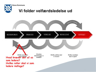 Side 22
RESSOURCE PROCES YDELSE RESULTAT EFFEKT
Hvilke resultater
skal vi opnå?
Hvilke ydelser skal
vi levere?
Hvordan
tilrettelægger vi
forløbet?
Hvilke ressourcer
skal vi bruge?
Hvad kræver det af os
som ledere?
Hvilke roller skal vi som
ledere indtage?
Vi folder velfærdsledelse ud
 