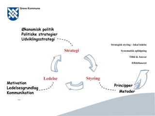 Side 3
Udviklingsstrategi
Motivation
Kommunikation
…
Metoder
Principper
Strategi
Ledelse Styring
Effektbaseret
Tillid & Ansvar
Systematisk opfølgning
Strategisk styring – lokal ledelse
Ledelsesgrundlag
Politiske strategier
Økonomisk politik
 