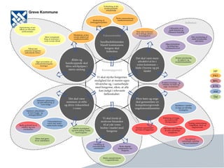 Side 8
Kerneopgave(r)
Vi skal styrke borgernes
mulighed for at mestre egen
tilværelse og, i samarbejde
med borgerne, sikre, at alle
kan indgå i relevante
fællesskaber.
Ældre og
handicappede skal
blive selvhjulpne i
større omfang
Fokusområder
Sundhedstilstanden
blandt kommunens
borgere skal
forbedres
Det skal være
nemmere at stifte
og drive virksomhed
i vores
Vi skal forstå at
motivere hinanden
til at yde vores
bedste i mødet med
borgerne
Flere børn og unge
skal gennemføre en
kompetencegivende
ungdomsuddannelse
Det skal være mere
attraktivt at bo i
vores kommune –
både i byerne og på
landet
Indsatser
HP
FSO
BFU
KTB
AM
TM
Opdyrkning af nye
tilbud på relevante
nicheområder
Mere tværgående
brug af ressourcer i
vores sociale tilbud
Mindskelse af den
sociale ulighed på
sundhedsområdet
Tilbud skal
målrettes borgernes
individuelle behov
Øget anvendelse af
velfærdsteknologiske
løsninger
Realisering af
forebyggelsespakker
Forbedring af det
fysiske/psykiske
arbejdsmiljø
Bedre sammenhæng i
sundhedsindsatsen
Flere skal motiveres
til at deltage aktivt i
foreningslivet
Øget jobskabelse
og indtjening i
turismeerhvervet
Udbredelse af de
gode historier og
fokuseret branding
Klar prioritering af
støtte til kulturelle
aktiviteter
Ændret prioritering
af opgaver og
kvalitetsstandarder
Et aktivt forenings- og
fritidsliv for børn og
unge i kommunen
Reduktion i antallet
af unge på offentlig
forsørgelse
Alle børn skal tilbydes
de rette udviklings-
muligheder
Tydelig sammenhæng
i dagtilbud, skole og
ungdomsudd.
Koordineret
samarbejde omkring
og med familierne
Fremme samarbejdet
på tværs af faggrænse
Bedre samspil internt
i organisationen
Bedre digitale
kompetencer hos
borgerne
Udvikling af
tværsektorielle
samarbejder
Mindre myndighed
og mere dialog i møde
med borgerne
Virksomhedernes
vækst skal under-
støttes bedst muligt
Klima skal gøres
til en vækstfaktor
Bedre grobund for at
etablere sig som
iværksætter
Optimere udnyttelsen
af store bygge- og
anlægsprojekter
Målrettet uddannelse
og opkvalificering af
vores ledige
Etablering af trygge
og inspirerende
læringsmiljøer
 