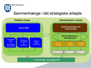 Side 9
Sammenhænge i det strategiske arbejde
Lovbetingede
planer,
fx
kommuneplan
og planstrategi
Politikker på
fagområder
og
tværgående
Budget m.
sektor-
redegørelser
Udviklingsstrategi med
fokusområder
Center-
strategi
Center-
strategi
Center-
strategi
Udviklings-
aftaler
Vision 2020
Udviklingskatalog m.
fællesprojekter
Forandringer i den daglig drift
Udviklings-
aftaler
Udviklings-
aftaler
Politisk niveau Administrativt niveau
 