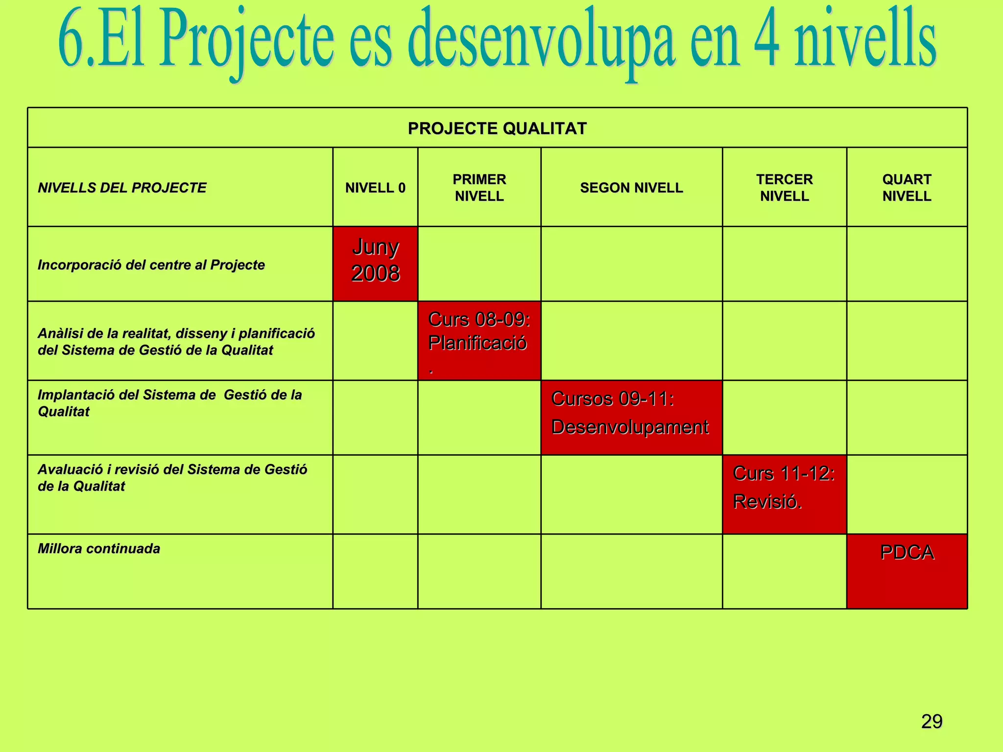6.El Projecte es desenvolupa en 4 nivells  PROJECTE QUALITAT NIVELLS DEL PROJECTE NIVELL 0 PRIMER NIVELL SEGON NIVELL TERCER NIVELL QUART NIVELL Incorporació del centre al Projecte Juny 2008 Anàlisi de la realitat, disseny i planificació del Sistema de Gestió de la Qualitat Curs 08-09: Planificació. Implantació del Sistema de  Gestió de la Qualitat Cursos 09-11:  Desenvolupament Avaluació i revisió del Sistema de Gestió de la Qualitat Curs 11-12: Revisió. Millora continuada PDCA 