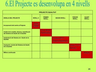 6.El Projecte es desenvolupa en 4 nivells  PROJECTE QUALITAT NIVELLS DEL PROJECTE NIVELL 0 PRIMER NIVELL SEGON NIVELL TERCER NIVELL QUART NIVELL Incorporació del centre al Projecte Juny 2008 Anàlisi de la realitat, disseny i planificació del Sistema de Gestió de la Qualitat Curs 08-09: Planificació. Implantació del Sistema de  Gestió de la Qualitat Cursos 09-11:  Desenvolupament Avaluació i revisió del Sistema de Gestió de la Qualitat Curs 11-12: Revisió. Millora continuada PDCA 