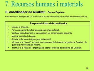 El coordinador de Qualitat:   Carme Espinar. 7. Recursos humans i materials Haurà de tenir assignades un mínim de 4 hores setmanals per exercir les seves funcions. Responsabilitats del coordinador Liderar el projecte. Fer un seguiment de les tasques que s’han delegat. Verificar periòdicament si s’assoleixen els compromisos adquirits. Motivar la resta de l’equip. Aportar solucions si algun grup està aturat. Informar a la direcció sobre el funcionament del sistema de gestió de Qualitat i de qualsevol necessitat de millora. Informar a la resta de l’organització sobre l’evolució del sistema de Qualitat. 