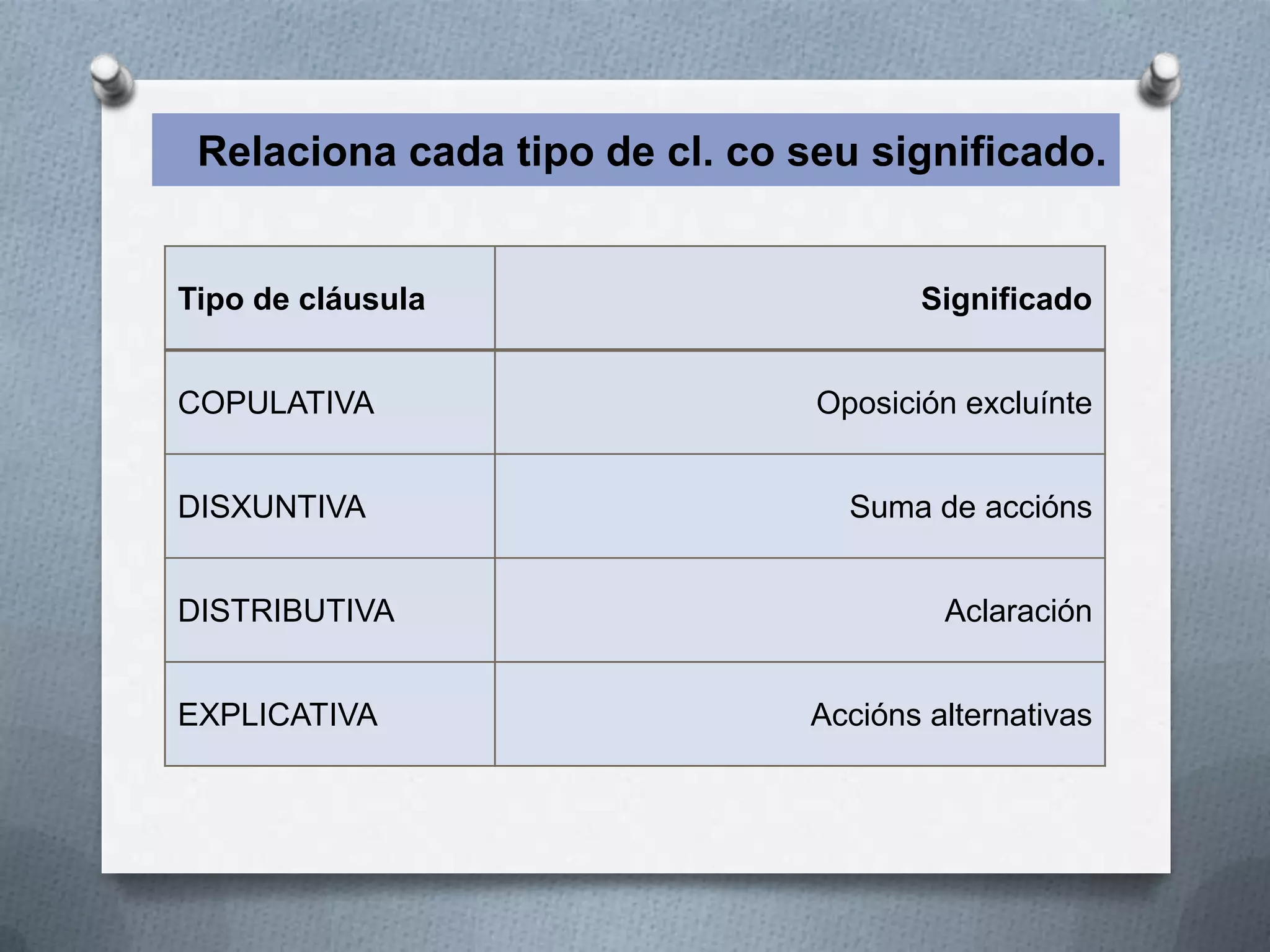 Relaciona cada tipo de cl. co seu significado.


Tipo de cláusula                       Significado


COPULATIVA                      Oposición excluínte


DISXUNTIVA                        Suma de accións


DISTRIBUTIVA                             Aclaración


EXPLICATIVA                     Accións alternativas
 