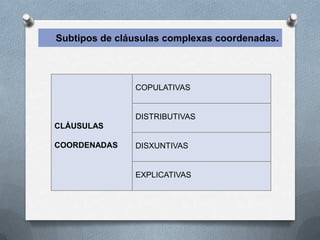Subtipos de cláusulas complexas coordenadas.



               COPULATIVAS


               DISTRIBUTIVAS
䳢Á

COORDENADAS    DISXUNTIVAS


               EXPLICATIVAS
 