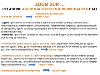 ZOOM SUR …
RELATIONS AGENTS /AUTORITES ADMINISTRATIVES ETAT
Circulaire du 12 mars 2015
Champ des relations silence = rejet
- Agents : personnels intervenant dans le cadre d’une relation de travail donnant lieu à
rémunération ou indemnisation (fonctionnaires, fonctionnaires stagiaires, agents contractuels
de droit public, agents de droit privé employés par l’administration, collaborateurs occasionnels
du service public etc.)
- Demandes : portant sur un sujet en lien avec sa qualité d’agent (formation continue, formation
tout au long de la vie etc.)
Demandes des ayants droit ou ayants cause de l’agent (demandes formulées par les ayants
cause et ayants droit, qu’ils réclament le bénéfice d’un droit pour eux-mêmes ou pour un agent
qui serait dans l’incapacité de le faire) silence = rejet
Demandes relatives à l’accès à la fonction publique (procédures d’accès aux emplois publics,
portant sur l’admission à concourir, le recrutement sans concours en catégorie C, le recrutement
par la voie du PACTE, sur l’admission par concours aux écoles du service public en vue d’intégrer
la fonction publique etc.). silence = rejet
Demandes d’équivalence de diplômes silence = rejet
 