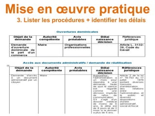 Mise en œuvre pratique
3. Lister les procédures + identifier les délais
 
