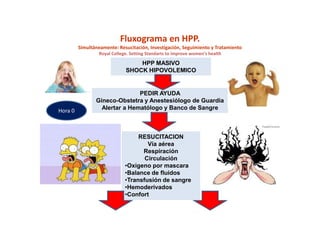 Fluxograma en HPP.
Simultáneamente: Resucitación, Investigación, Seguimiento y Tratamiento
Royal College. Setting Standarts to improve women’s health
HPP MASIVO
SHOCK HIPOVOLEMICO
PEDIR AYUDA
Gineco-Obstetra y Anestesiólogo de Guardia
Alertar a Hematólogo y Banco de Sangre
RESUCITACION
Vía aérea
Respiración
Circulación
•Oxigeno por mascara
•Balance de fluidos
•Transfusión de sangre
•Hemoderivados
•Confort
Hora 0
 