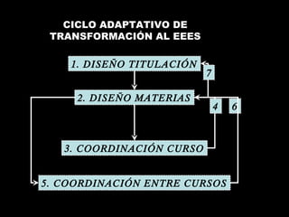 CICLO ADAPTATIVO DE TRANSFORMACIÓN AL EEES 1. DISEÑO TITULACIÓN 2. DISEÑO MATERIAS 3. COORDINACIÓN CURSO 6 5. COORDINACIÓN ENTRE CURSOS 4 7 