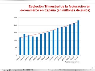 Evolución Trimestral de la facturación en
                          e-commerce en España (en millones de euros)

                 2500




                 2000




                 1500




                 1000




                  500




                    0




                                                       Fuente: www.cmt.es


                                                                            -7-
feliperaga@daemonquest.com – Tel. 675 597 717
 