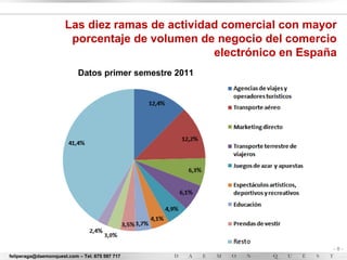 Las diez ramas de actividad comercial con mayor
                       porcentaje de volumen de negocio del comercio
                                                electrónico en España
                           Datos primer semestre 2011




                                                                    -8-
feliperaga@daemonquest.com – Tel. 675 597 717
 