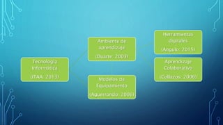 Tecnología
Informática
(ITAA: 2013)
Ambiente de
aprendizaje
(Duarte: 2003)
Herramientas
digitales
(Angulo: 2015)
Aprendizaje
Colaborativo
(Collazos: 2006)
Modelos de
Equipamiento
(Aguerrondo: 2006)
 