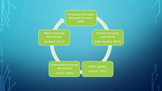 Innovación Educativa
(Margalef & Arenas:
2006)
Entorno Virtual de
Aprendizaje
(Edel-Navarro: 2014)
Redes sociales
(Herrera: 2013)
Comunidad Virtual de
Aprendizaje
(Gairín: 2006)
Objeto Virtual de
Aprendizaje
(Rabajoli: 2012)
 