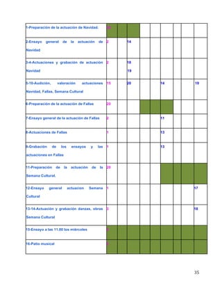  
	
  
	
  
	
  
35	
  
1-Preparación de la actuación de Navidad.	
   30	
   	
   	
   	
   	
   	
   	
   	
   	
  
2-Ensayo general de la actuación de
Navidad	
  
2	
   	
   14	
   	
   	
   	
   	
   	
   	
  
3-4-Actuaciones y grabación de actuación
Navidad	
  
2	
   	
   18
19	
  
	
   	
   	
   	
   	
   	
  
5-10-Audición, valoración actuaciones
Navidad, Fallas, Semana Cultural	
  
15	
   	
   20	
   	
   	
   14 	
   	
   	
   19	
  
6-Preparación de la actuación de Fallas	
   20	
   	
   	
   	
   	
   	
   	
   	
   	
  
7-Ensayo general de la actuación de Fallas	
   2	
   	
   	
   	
   	
   11	
   	
   	
   	
  
8-Actuaciones de Fallas	
   1	
   	
   	
   	
   	
   13	
   	
   	
   	
  
9-Grabación de los ensayos y las
actuaciones en Fallas	
  
1	
   	
   	
   	
   	
   13	
   	
   	
   	
  
11-Preparación de la actuación de la
Semana Cultural.	
  
20	
   	
   	
   	
   	
   	
   	
   	
   	
  
12-Ensayo general actuacion Semana
Cultural	
  
1	
   	
   	
   	
   	
   	
   	
   	
   17	
  
13-14-Actuación y grabación danzas, obras
Semana Cultural	
  
3	
   	
   	
   	
   	
   	
   	
   	
   18	
  
15-Ensayo a las 11.00 los miércoles	
   2	
   	
   	
   	
   	
   	
   	
   	
   	
  
16-Patio musical	
   2	
   	
   	
   	
   	
   	
   	
   	
   	
  
 