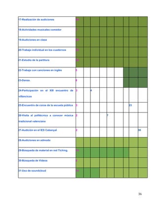  
	
  
	
  
	
  
36	
  
17-Realización de audiciones	
   50	
   	
   	
   	
   	
   	
   	
   	
   	
  
18-Actividades musicales comedor	
   ?	
   	
   	
   	
   	
   	
   	
   	
   	
  
19-Audiciones en clase	
   28	
   	
   	
   	
   	
   	
   	
   	
   	
  
20-Trabajo individual en los cuadernos	
   30	
   	
   	
   	
   	
   	
   	
   	
   	
  
21-Estudio de la partitura	
   30	
   	
   	
   	
   	
   	
   	
   	
   	
  
22-Trabajo con canciones en inglés	
   5	
   	
   	
   	
   	
   	
   	
   	
   	
  
23-Danza.	
   8	
   	
   	
   	
   	
   	
   	
   	
   	
  
24-Participación en el XIII encuentro de
villancicos	
  
3	
   	
   4	
   	
   	
   	
   	
   	
   	
  
25-Encuentro de coros de la escuela pública	
   3	
   	
   	
   	
   	
   	
   	
   23	
   	
  
26-Visita al politécnico a conocer música
tradicional valenciana	
  
2	
   	
   	
   	
   7	
   	
   	
   	
   	
  
27-Audición en el IES Cabanyal	
   2	
   	
   	
   	
   	
   	
   	
   	
   30	
  
28-Audiciones en edmodo	
   	
   	
   	
   	
   	
   	
   	
   	
   	
  
29-Búsqueda de material en red Tiching.	
   10	
   	
   	
   	
   	
   	
   	
   	
   	
  
30-Búsqueda de Videos 	
   2	
   	
   	
   	
   	
   	
   	
   	
   	
  
31-Uso de soundcloud	
   10	
   	
   	
   	
   	
   	
   	
   	
   	
  
 