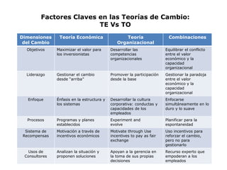Claves del cambio en las organizaciones | PPTX