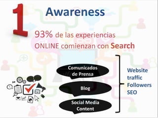 Awareness
93% de las experiencias
ONLINE comienzan con Search
Comunicados
de Prensa
Blog
Social Media
Content

Website
traffic
Followers
SEO

 