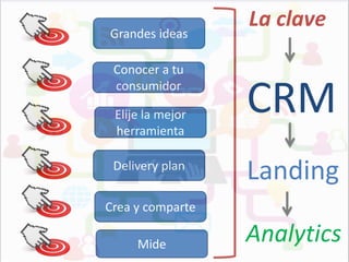Grandes ideas

Conocer a tu
consumidor
Elije la mejor
herramienta
Delivery plan

La clave

CRM
Landing

Crea y comparte
Mide

Analytics

 