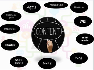 Apps

Micrositios

Newsletter

Historia de
éxito

PR
Infografías

Social
Media
Estudios

White
Papers

Blog
Mailing

 