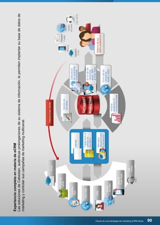 Claves de una estrategia de marketing eCRM eficaz 90 
Experiencia completa en materia de eCRM 
Las soluciones de Cabestan, auténticas prolongaciones de su sistema de información, le permiten implantar su base de datos de 
marketing y controlar sus campañas de marketing multicanal. 
 