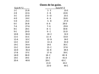 Claves de las guías.
Guía N º 2                         Guía N º 3
1-C          21-B          1- E              23-E
2-B          22-A          2-B             24-B
3-E          23-D          3–D              25-E
4-D          24-E          4- A            26-B
5-D          25-E          5- B             27-D
6-E          26-B         6- A            28-D
7-A          27-A          7- A             29-B
8-C          28-C         8- C             30-B
9-E          29-D          9- C            31-D
10-B         30-D          10- C             32-E
11-E         31-C         11- A            33-D
12-A         32-C          12- B             34-E
13-E         33-E          13- A            35-D
14-C         34-A          14-E            36-C
15-C         35-B          15- C           37-B
16-D         36-A         16- B             38-A
17-B         37-E          17- B           39-C
18-D         38-D        18- C            40- B
19-E         39-E        19- E            41-A
20-A         40-B        20-C            42-C
                          21-D             43-C
                          22-D              44-C
 