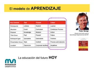 El modelo de APRENDIZAJE




                                                     Peter Senge
                                            Director del Centro para el
                                    Aprendizaje Organizacional del MIT




    La educación del futuro   HOY
 