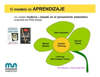 El modelo de APRENDIZAJE

 Un modelo moderno y basado en el pensamiento sistemático
 propuesto por Peter Senge.




                                  Self-realization



                                                           Shared
                      Mental          System               Values
                      Models         Thinking




                                    Learning
                               Self-manged Teams



                                     Fifth discipline – Peter Senge (MIT)
 