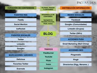 Claves para elaborar un plan social media en la pyme
