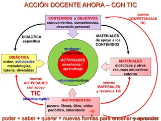 DIDÁCTICA
orden, actividades
metodologías,
tutoría. diversidad
ACCIÓN DOCENTE AHORA – CON TIC
•Pere Marquès (2010)
MATERIA...