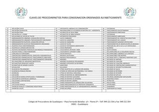 CLAVES DE PROCEDIMINETOS PARA CONSIGNACION ORDENADOS ALFABETICAMENTE


12   APELACIÓN CIVILES                                      67   EXPEDIENTES LABORALES DE CONSIGNACIÓN                   36   PATERNIDAD
23   APELACIÓN DESHAUCIOS                                   28   IMPUGNACIONES DE ACUERDOS EN MATERIA DE P. HORIZONTAL   00   PROCEDIMIENTO SIN DETERMINAR
47   APELACIÓN PENAL                                        44   INTERDICTOS DE NUVA OBRA                                74   PROCEDIMIENTO ABREVIADO
01   APELACIÓN (LEY 1/2000)                                 45   INTERDICTOS DE OBRA RUINOSA                             36   PATERNIDAD
77   APELACIONES DE JUICIOS DE FALTAS                       43   INTERDISTOS POSESORIOS                                  74   PROCEDIMIENTO ABREVIADO
21   ARRENDAMIENTOS URBANOS, LEGISLACIÓN ESPECIAL           07   JUICIO CAMBIARIO                                        63   PROCEDIMIENTO DE CONFLICTOS COLECTIVOS
20   ARRENDAMIENTOS URBANOS, PROCDEDIMIENTO OREDINARIO      31   JUICIO DE ALIMENTOS                                     57   PROCEDIMIENTO DEL JURADO
26   ARRENDAMIENTOS RUSTICOS, LEGISACIÓN ESPECIAL           14   JUICIO DE COGNICIÓN                                     18   PROCEDIMIENTO SUMARIO HIPOTECARIO
25   ARRENDAMIENTOS RUSTICOS PROCEDIMIENTO OREDINARIO       76   JUICIO DE FALTAS                                        35   PROCEDIMINETOS DE MODIFICACIÓN DE MEDIDIAS
10   ASUNTOS CIVILES INDETERMINADOS                         41   JUICIO DE TESTAMENTO ABINTESTATO                        19   PROCESOS DEL ART.41 DE LA LEY HIPOTECARIA
88   ASUNTOS DE JURISDICCIÓN MILITAR                        04   JUICIO ORDINARIO                                        53   QUIEBRAS
55   ASUNTOS INCOADOSEN TRIBUNALES MATRMNIOS PERMANENTES    02   JUICIO BERVAL INFERIOR A 900€                           50   QUITA-ESPERAS
70   ASUSTOS PENALE S INDETERMINADOS                        03   JUICIO BERVAL SUPERIOR A 900€                           62   RECLAMACIONES DE LA SEGURIDAD SOLCIAL
52   CONCURSO DE ACREEDORES                                 13   JUICIOS BERVALES                                        60   RECLAMACIOBES LABORALES DE CANTIDAD
92   CONTENCIOSO ADMINISTRATIVO, DERECHOS FUNDAMENTALES     91   MEDIDAS CAUTELARES                                      61   RECLAMACIOBES POR DESPIDO
94   CONTENCIOSO ADMINISTRATIVO, PROCEDIMINETO ABREVIADO    30   MEDIDAS PROVISIONALES                                   56   RECURSOS ANTE EL TRIBUNALE MARITIMO CENT.
93   CONTENCIOSO ADMINISTRATIVO, PROCEDIMINENTO ORDINARIO   37   MENORES                                                 86   RECURSOS DE AMPARO
40   DECLARACIONES DE HEREDEROS ABISTESTATO                 97   MENORES DILIGENCIAS PRELIMINARES                        80   RECURSOS DE CASACIÓN
16   DECLARATIVOS DEMAYOR CUANTÍA                           98   MENORES EXPEDIENTE DE REFORMA                           66   RECURSOS DE CASACIÓN LABORALES
15   DCLARATIVOS DE MENOR CUANTÍA                           08   MONITORIO                                               85   RECURSOS DE CONTENCIOSO ADMINISTRATIVO
22   DESHAUCIOS                                             34   NULIDADES                                               87   RECURSOS DE INCONSTITUCIONALIDAD
09   DILIGENCIAS PRELIMINARES                               59   OTROS ASUNTOS DE LA JURISDICCIÓN MARINA                 81   RECURSOS DE QUEJA
71   DILIGENCIAS PENALES PREVIAS                            39   OTOROS DE DERECHOS MATRIMONIAL Y DE FAMILIA             83   RECURSOS DE REFORMA
33   DIVORCIOS                                              54   OTROS DE MATERIAL CONCURSAL                             82   RECURSOS DE REVISIÓN
05   EJECUCIÓN                                              27   OTROS EN MATERIA DE ARRENDAMINETOS                      84   RECURSOS DE SÚPLICA
06   EJECUCIÓN DE BIENES HIPOTECADOS Y PIGNORADOS           42   OTROS EN MATERIA SUCESORIA                              65   RECURSOS LABORALESDE SUPLICACIÓN
64   EJECUCIÓN DE SENTENCIAS LABORALES                      96   OTROS EN MATERIA DE MENORES                             38   REGISTROS CIVILES
95   EJECUCIONES CONTENCIOSAS                               69   OTROS EN MATERI LABORAL                                 46   RETRACTOS
17   EJECUTIVOS                                             49   OTROS EXOEDIENTES DE JURISDICCIÓN VOLUNTARIA            48   ROLLO PENAL
78   EJECUTIVOS PENALES                                     29   OTROS PROCEDIMIENTOS DE PROPIEDAD HORIZONTAL            32   SEPARCIONES
79   EXHORTOS PENALES Y COMISIONES ROGATORIAS               24   OTROS PROCEDIENTOS DE LEY ARENDAMIENTOS URBANOS         75   SUMANRIOS
11   EXHORTOS CIVILES                                       89   OTROS RECURSOS                                          51   SUSPENSION DE PAGOS




                          Colegio de Procuradores de Guadalajara – Plaza Fernando Beladiez s/n - Planta 2ª – Telf: 949 221 354 y Fax: 949 221 354
                                                                           19001 - Guadalajara
 