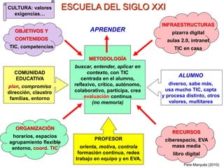 ESCUELA DEL SIGLO XXI
OBJETIVOS Y
CONTENIDOS
TIC, competencias
Pere Marquès (2010)
CULTURA: valores
exigencias…
INFRAESTRUCTURAS
pizarra digital
aulas 2.0, intranet
TIC en casa
RECURSOS
ciberespacio, EVA
mass media
libro digital
ORGANIZACIÓN
horarios, espacios
agrupamiento flexible
entorno, coord. TIC
PROFESOR
orienta, motiva, controla
formación continua, redes
trabajo en equipo y en EVA,
ALUMNO
diverso, sabe más,
usa mucho TIC, capta
y procesa distinto, otros
valores, multitarea
METODOLOGÍA
buscar, entender, aplicar en
contexto, con TIC
centrada en el alumno,
reflexivo, crítico, autónomo,
colaborativo, participa, crea
evaluación continua
(no memoria)
COMUNIDAD
EDUCATIVA
plan, compromiso
dirección, claustro
familias, entorno
APRENDER
 