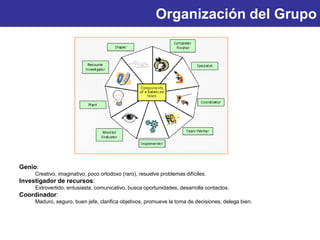 Organización del Grupo
Genio:
Creativo, imaginativo, poco ortodoxo (raro), resuelve problemas difíciles.
Investigador de recursos:
Extrovertido, entusiasta, comunicativo, busca oportunidades, desarrolla contactos.
Coordinador:
Maduro, seguro, buen jefe, clarifica objetivos, promueve la toma de decisiones, delega bien.
 