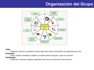 Organización del Grupo
Líder:
Desafiante, dinámico, la presión le da alas, sabe hacer frente y enfrentarse a los obstáculos que viene.
Evaluador:
Formal, discreto, estratégico, exigente. Considera todas las opciones. Juzga con precisión.
Pacificador:
Cooperativo, calmado, receptivo y diplomático. Escucha, es constructivo, evita la fricción.
 