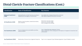 Distal Clavicle Fracture Classiﬁcations (Cont.)
Classiﬁcation Basis of Classiﬁcation Key Features
Edinburgh Classiﬁcation
(1998)
Subclassiﬁcation of shaft fractures according to
displacement and degree of comminution
Type 3A1/A2: Non-displaced (extra/intra-articular)
Type 3B1/B2: Displaced (extra/intra-articular)
AO Classiﬁcation (2018)
Based on fracture pattern, anatomical location,
and complexity
15.3A: Extra-articular simple
15.3B: Extra-articular wedge
15.3C: Complex intra-articular
Cho Classiﬁcation (2018)
Fracture displacement and stability as well as
fracture location
Type I: Stable/Minimally displaced (<5mm)
Type II: Displaced (>5mm). Subtypes IIA-IID based on CC ligament involvement and
comminution
Xue Classiﬁcation (2024) Relationship of fracture line to ligament footprints Type I: Lat. to trapezoid; Type II: Between ligaments; Type III: Medial to conoid
Source: Literature Review of Distal Clavicle Fracture Classiﬁcations
 