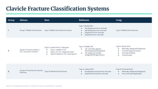 Clavicle Fracture Classiﬁcation Systems
Group Allman Neer Robinson Craig
1 Group I: Middle third fracture Type I: Middle third clavicle fracture
Type 1: Medial ﬁfth:
● Nondisplaced Extra-articular
● Nondisplaced Intra-articular
● Displaced Extra-articular
● Displaced Intra-articular
Type I: Middle third fractures
2
Group II: Fracture distal to
CCL, nonunion common
Type II: Lateral third; 3 subtypes:
● Type I: medial to CCL
● Type II: at CCL-trapezoid intact
● Type III: lateral to CCL entering ACJ
Type 2: Middle 3/5:
● 2A: Cortically aligned
(Nondisplaced/Angulated)
● 2B: Displaced (Simple
wedge/Multifragmentary)
Type II: Distal third:
● Minimally displaced/Displaced
● Conoid/Trapezoid status
● Articular/Children
● Comminuted
3
Group III: Proximal end clavicle
fractures
Type III: Medial third fractures
Type 3: Lateral ﬁfth:
● Nondisplaced Extra/Intra-articular
● Displaced Extra/Intra-articular
Type III: Proximal third:
● Minimally displaced/Displaced
● Intra-articular/Epiphyseal
Source: Comparative Analysis of Clavicle Fracture Classiﬁcation Systems
 