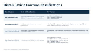 Distal Clavicle Fracture Classiﬁcations
Classiﬁcation Basis of Classiﬁcation Key Features
Neer Classiﬁcation (1963)
Relationship of fracture line to coracoclavicular
(CC) ligaments and acromioclavicular (AC) joint
Type I: Lateral to CC ligaments
Type II: Medial to CC ligaments
Type III: Involving AC joint
Neer Modiﬁcation (1984)
Included considerations for rare fracture
presentations
Added Type IV (metaphyseal-physeal junction displacement) and Type V (small
inferior fragment attached to CC ligaments)
Craig's Modiﬁcation (1990)
Incorporation of periosteal sleeve avulsions and
comminution for Neer Type II
Expanded Neer Type II: periosteal sleeve avulsion (Type IIa) and comminution (Type
IIb)
Jäger Classiﬁcation (1984) Fracture relation to CC ligament and intactness
Type I: Lateral to CC (intact)
Type IIA: Conoid ruptured, Trapezoid intact
Type IIB: Conoid intact, Trapezoid ruptured
Type III: Medial to intact CC
Type IV: Pediatric periosteal sleeve avulsion
Source: Table I. Classiﬁcations of Distal Clavicle Fracture
 