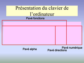 Présentation du clavier de
l’ordinateur
Pavé alpha
Pavé fonctions
Pavé directions
Pavé numérique
 