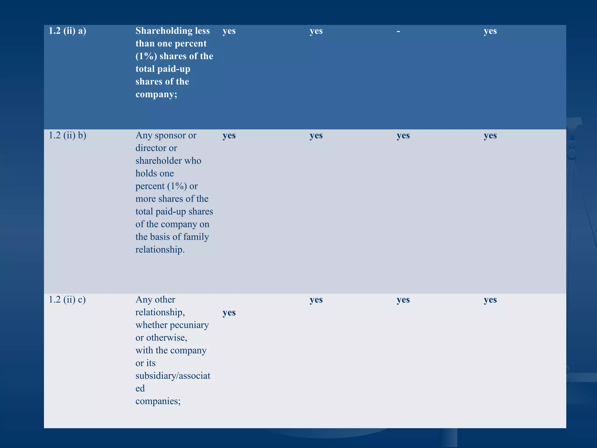 1.2 (ii) a) Shareholding less
than one percent
(1%) shares of the
total paid-up
shares of the
company;
yes yes - yes
1.2 (ii) b) Any sponsor or
director or
shareholder who
holds one
percent (1%) or
more shares of the
total paid-up shares
of the company on
the basis of family
relationship.
yes yes yes yes
1.2 (ii) c) Any other
relationship,
whether pecuniary
or otherwise,
with the company
or its
subsidiary/associat
ed
companies;
yes
yes yes yes
 