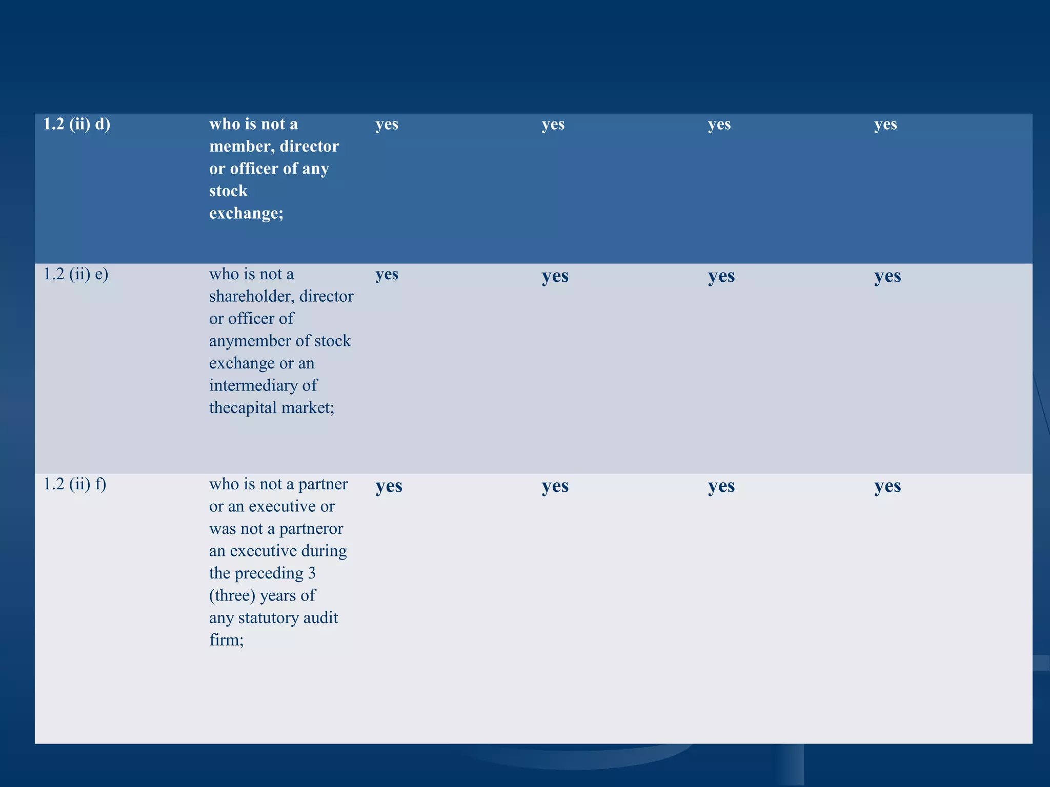 1.2 (ii) d) who is not a
member, director
or officer of any
stock
exchange;
yes yes yes yes
1.2 (ii) e) who is not a
shareholder, director
or officer of
anymember of stock
exchange or an
intermediary of
thecapital market;
yes yes yes yes
1.2 (ii) f) who is not a partner
or an executive or
was not a partneror
an executive during
the preceding 3
(three) years of
any statutory audit
firm;
yes yes yes yes
 